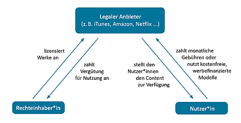 Download Schaubild illegale Streaming Portale