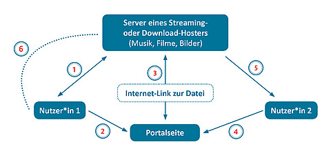 Download Schaubild legale Streaming Portale
